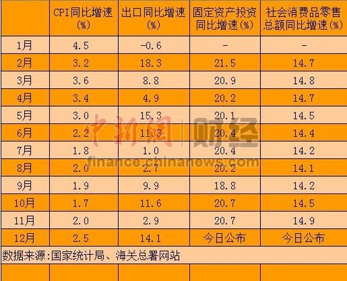 2012年經濟數(shù)據(jù)今公布 GDP增速7.5%目標或可實現(xiàn)